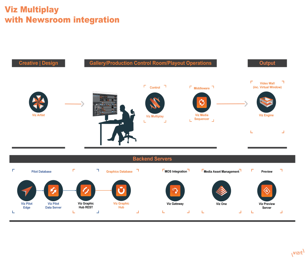 Viz Multiplay - Newsroom Integration Diagram