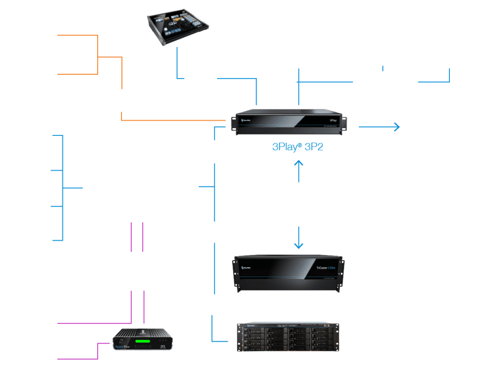 3Play® 3P2 - Workflow