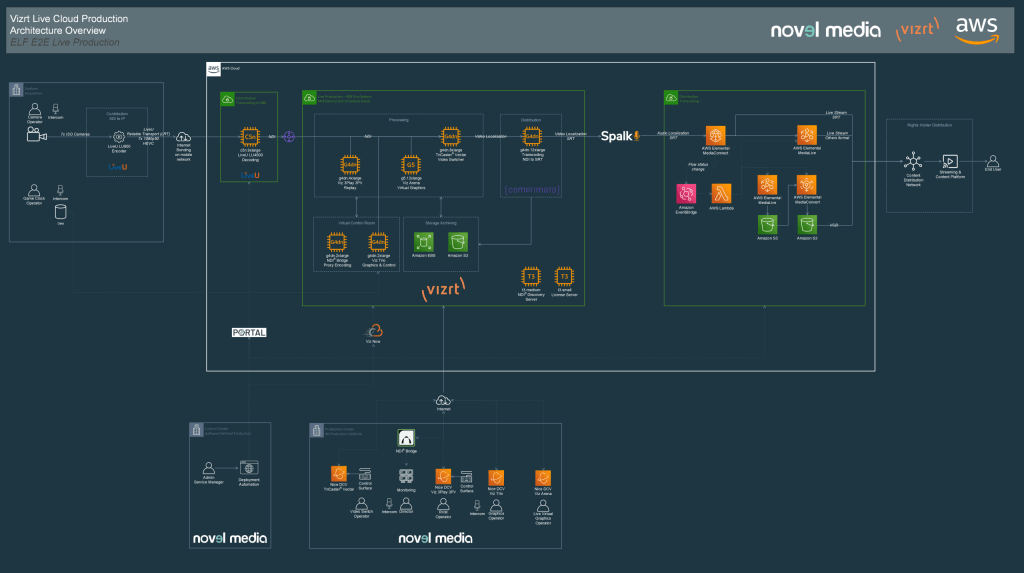 European League of Football and Vizrt - AWS architecture diagram