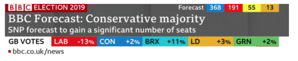 BBC Tally showing Seats and Percentage