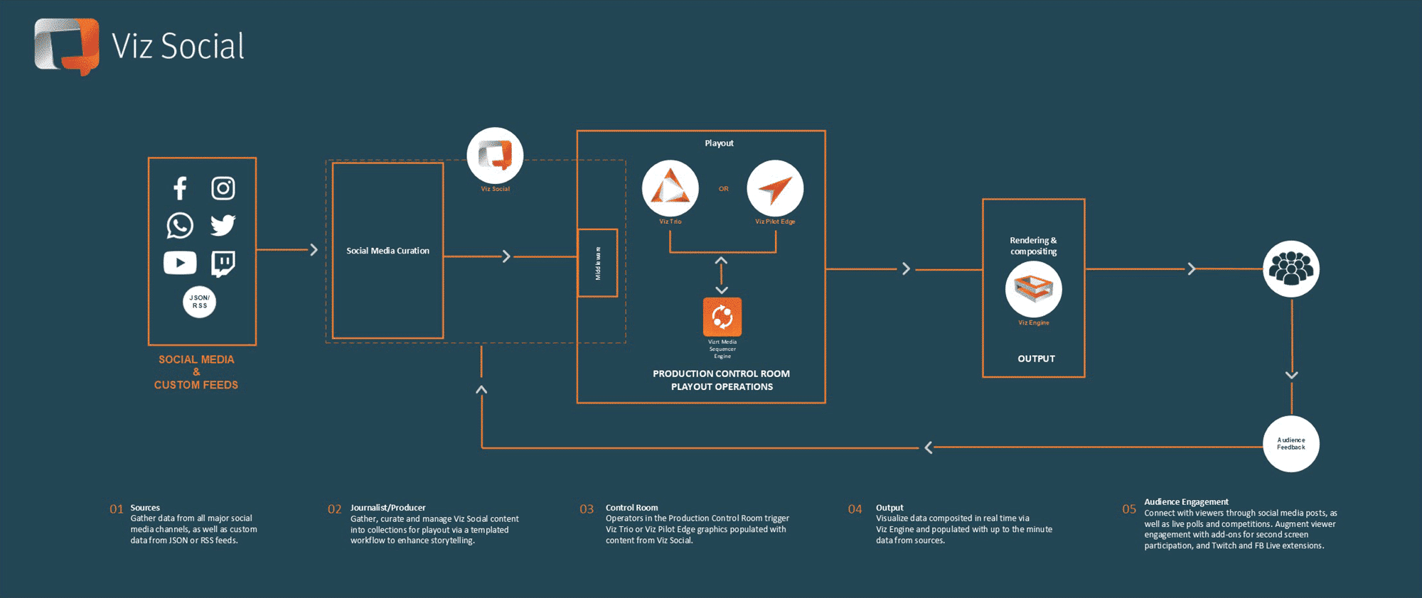 Workflow-Viz-Social-Light-APR2023-V3-FINAL-dark