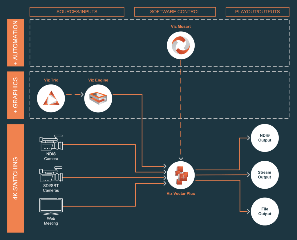 Live Production in the Cloud workflow