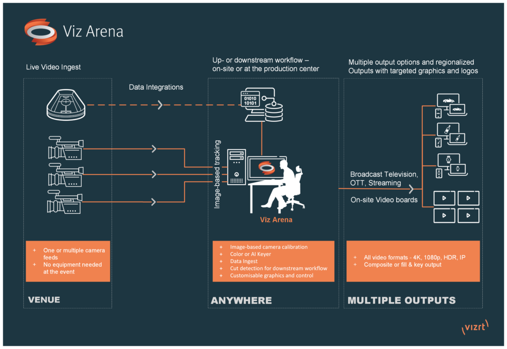 Viz Arena 5.1 Workflow